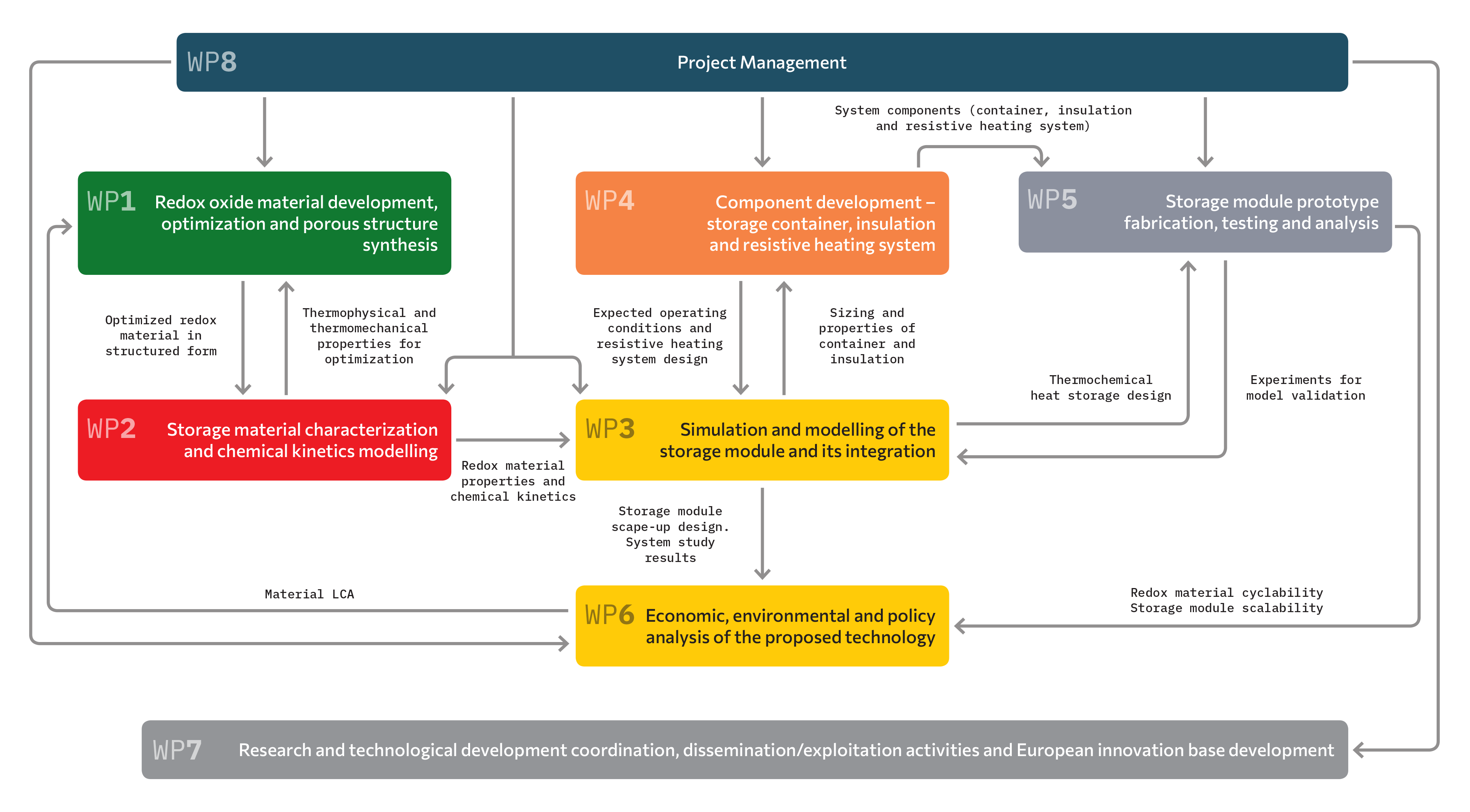 Work Plan / Schematic and short descriptions